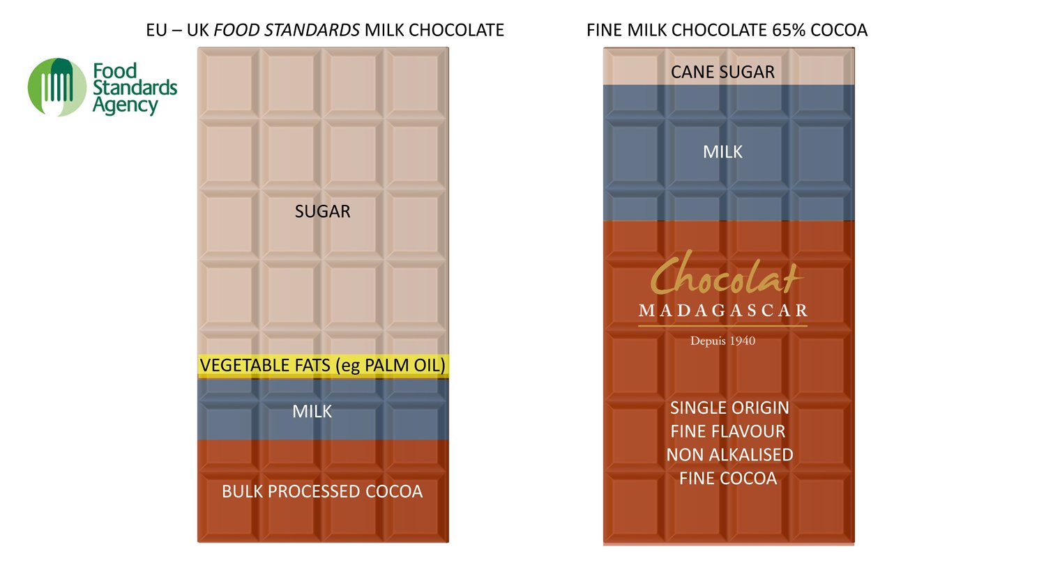 a comparison of sugar content between 65% megamilk & standard industrial milk chocolate